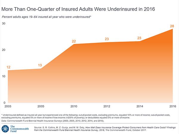 Study finds more than 1/4 adults with health insurance are under-insured, largely because their deductibles are so highHealthy Care