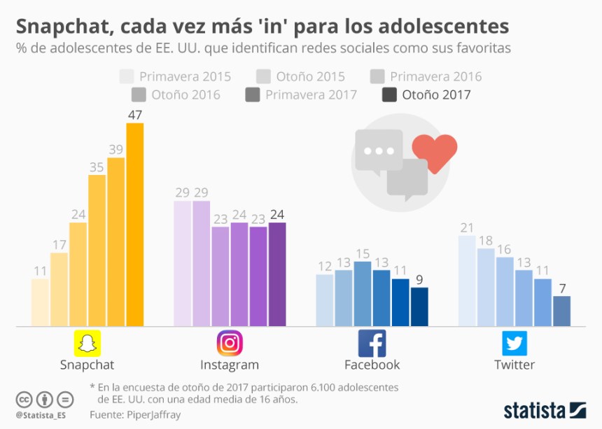 Qué redes sociales prefieren los adolescentes
