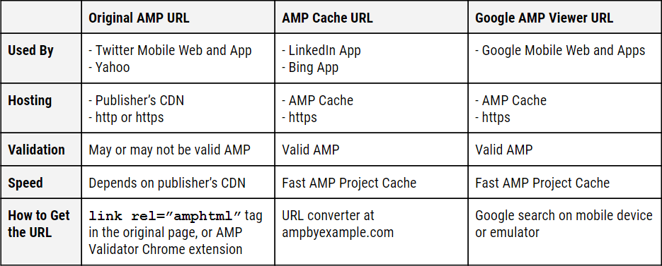 Types of AMP URLs