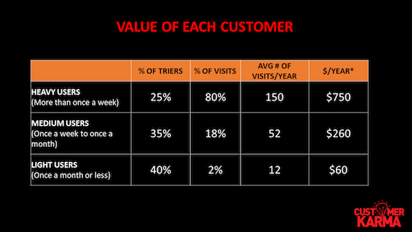 arjun sen Value Of Each Customer