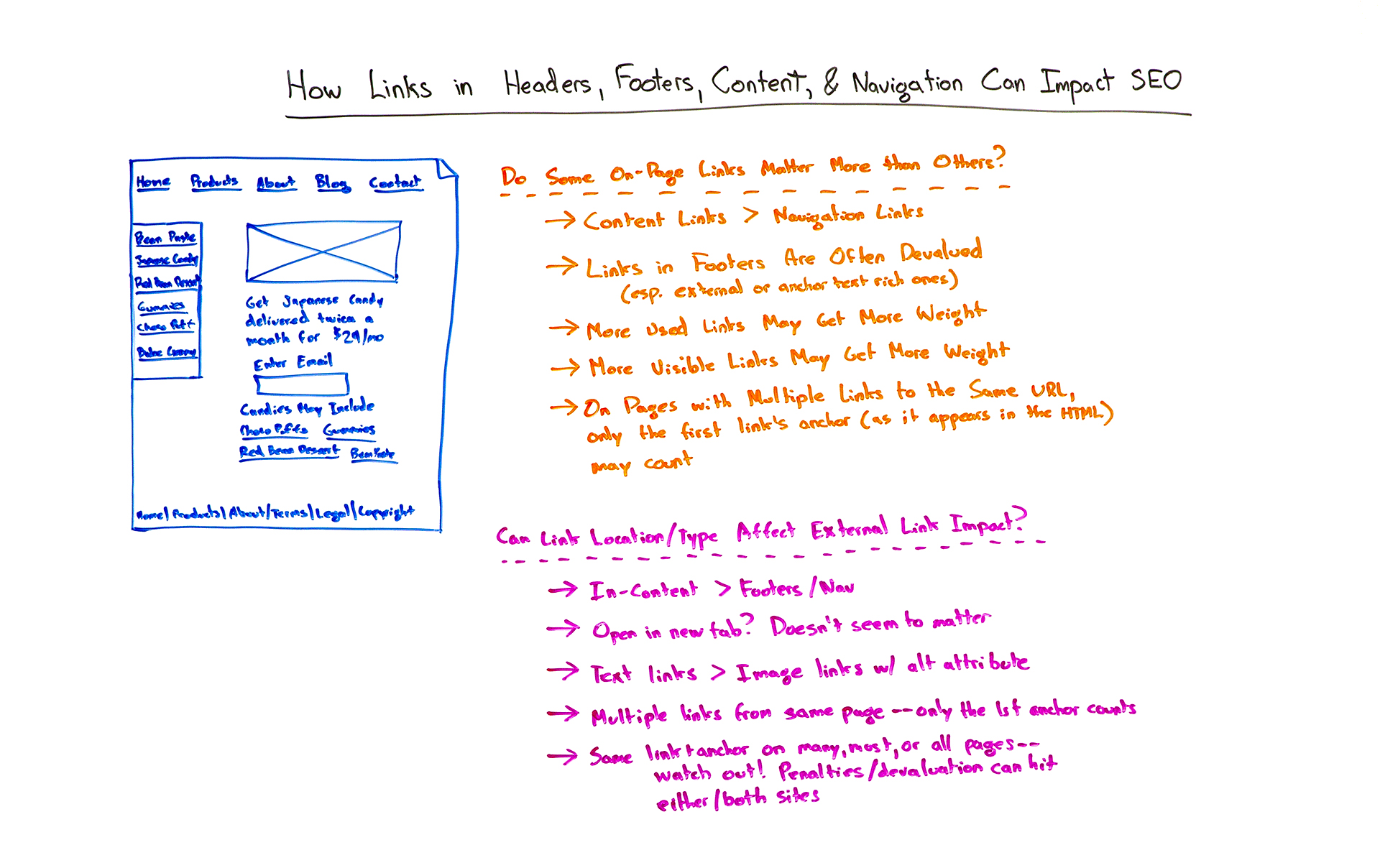 How Links in Headers, Footers, Content, and Navigation Can Impact SEO - Whiteboard Friday