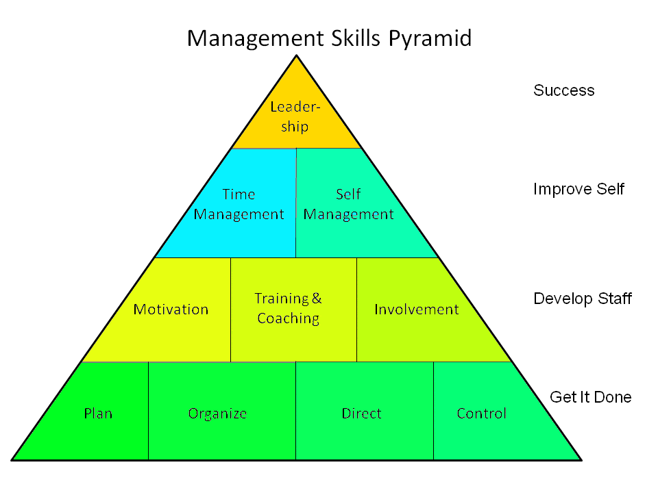 Key Areas To Focus On When Developing Management Skills 