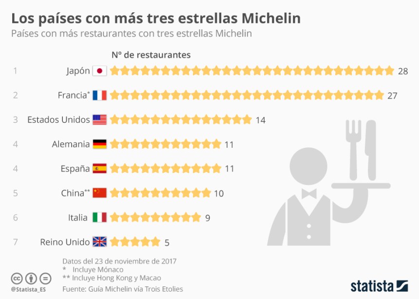 Países con más restaurantes con 3 estrellas Michelin