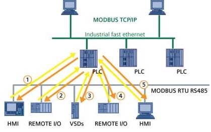 Modbus Comunication Network