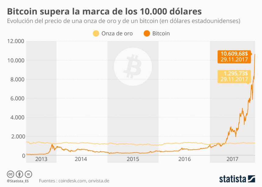 Evolución del precio del Bitcoin