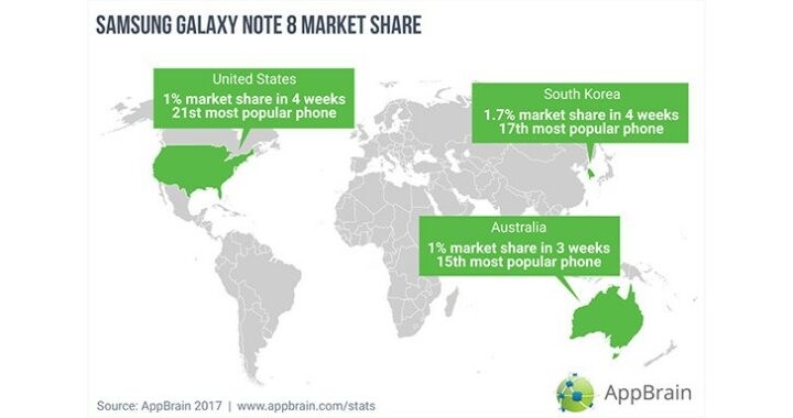 Galaxy Note 8 market share