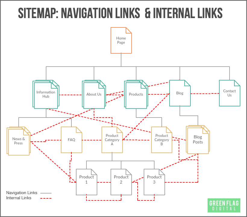 Website navigation with internal links diagram.