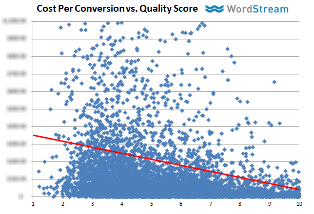 the relationship between cost per conversion (CPA) vs. quality score in adwords