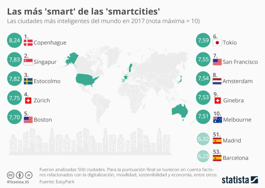 Las ciudades más inteligentes del Mundo