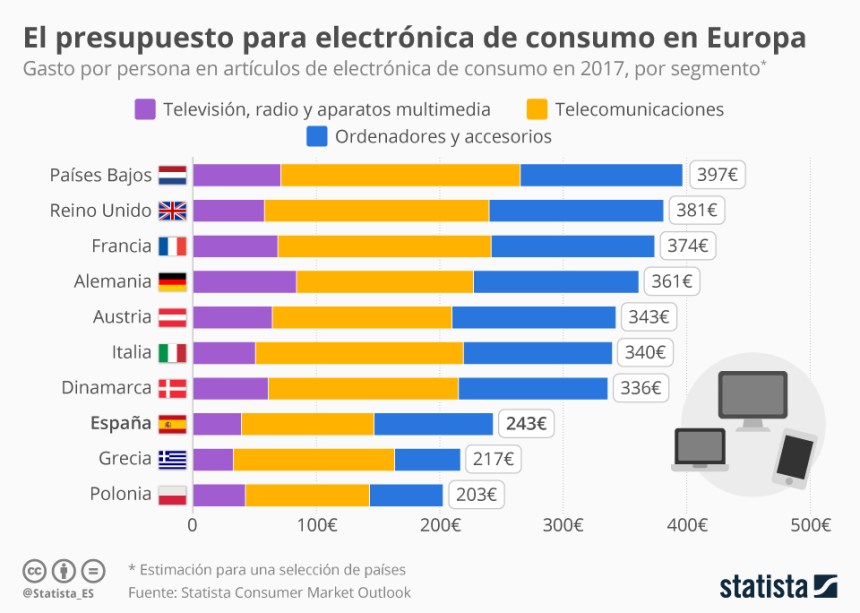 Gasto en electrónica de consumo en algunos países de Europa