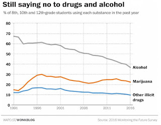 Fewer teens are using drugs and alcohol than their counterparts did in the 1990s, nationwide and also in KentuckyHealthy Care