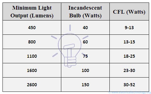 Comparison of CFL with incandescent
