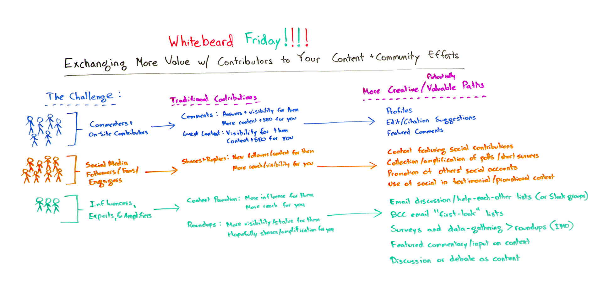 Exchanging More Value with Contributors to Your Content and Community Efforts - Whiteboard Friday