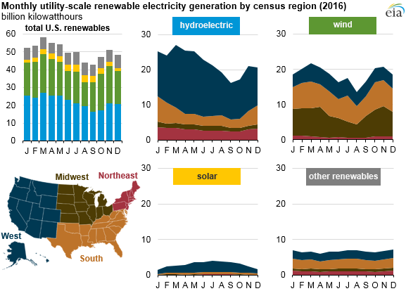 graph of monthly utility-scale renewable capacity additions, as explained in the article text
