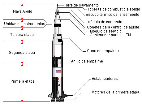 Saturno V, esquema