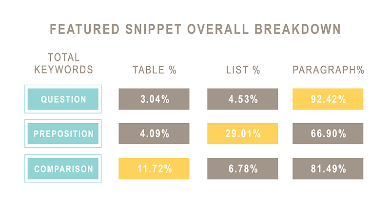 Featured snippets overall breakdown: did questions, prepositions, or comparisons earn the most lists, tables, or paragraphs?