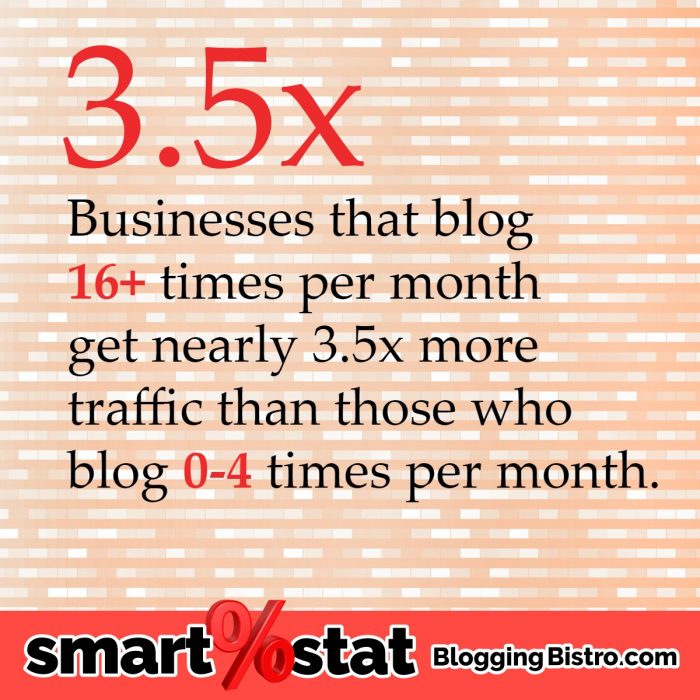 How often should you blog? Really? | BloggingBistro.com