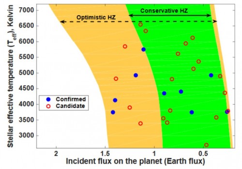 Ungefähr erdgroße Planeten(kandidaten) in der optimistischen (orange) und konservativen (grünen) habitablen Zone ihrer Sterne (Bild: Kane et al, 2016)