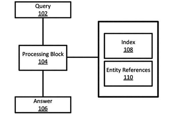 A high level block diagram of a system for question answering in accordance with some implementations of the present disclosure.