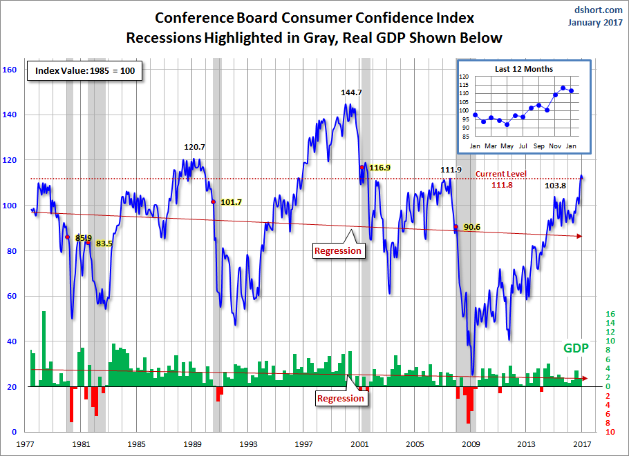 Consumer Confidence Index chart
