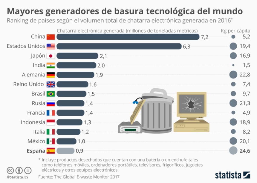 Países que más chatarra electrónica producen