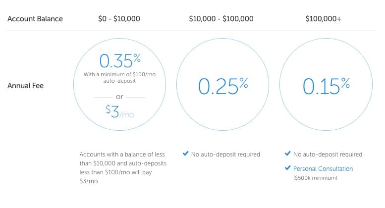 taking out a traditional ira with wealthfront vs betterment
