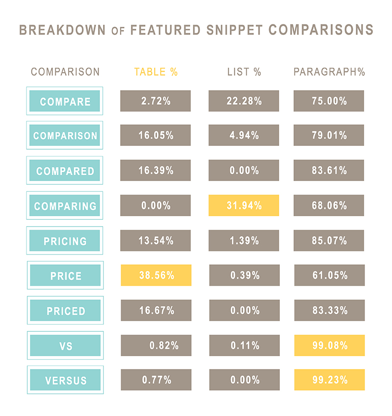 Breakdown of featured snippet comparisons: what earned the highest percentage of tables, lists, and paragraphs?