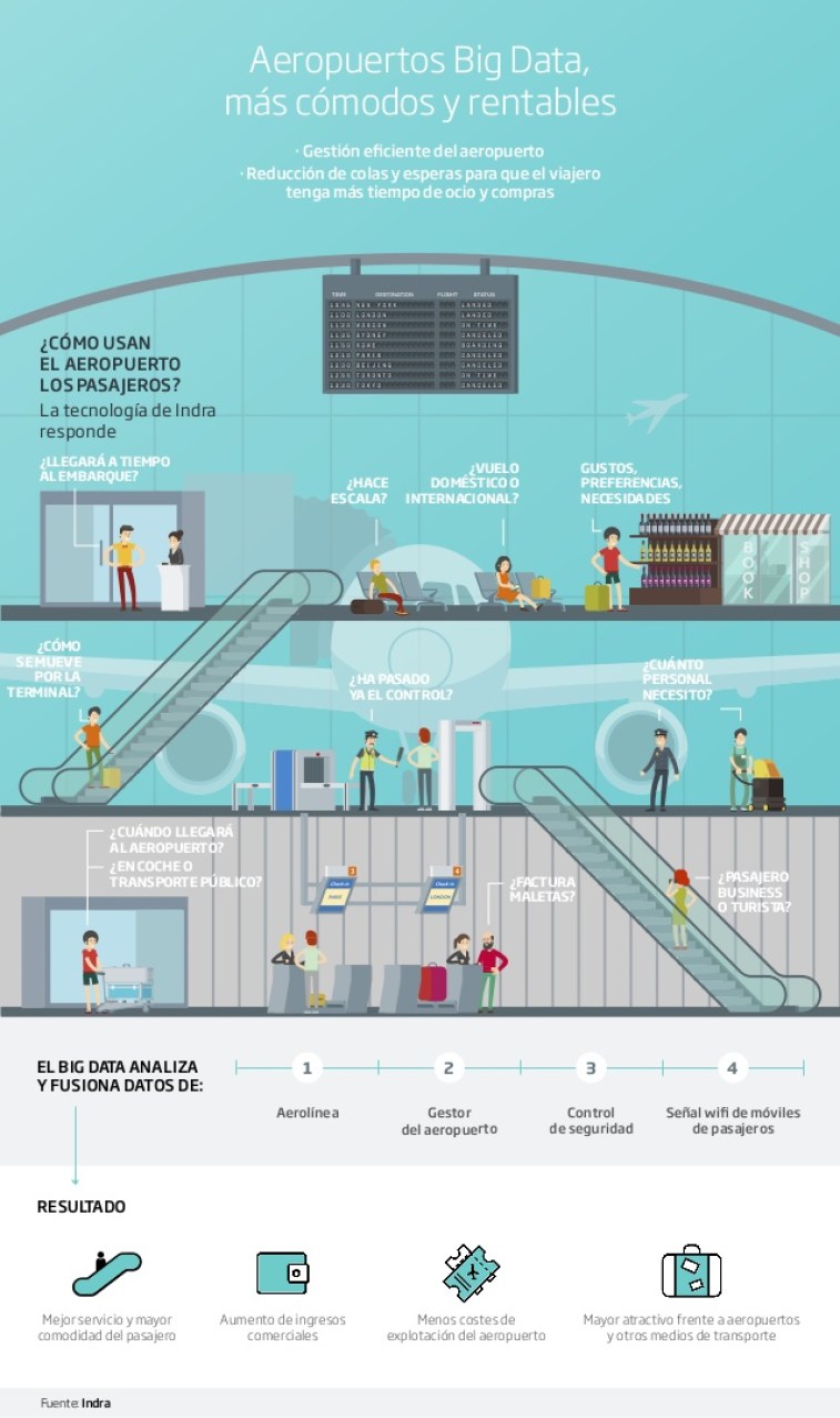 Aeropuertos Big Data: más cómodos y rentables