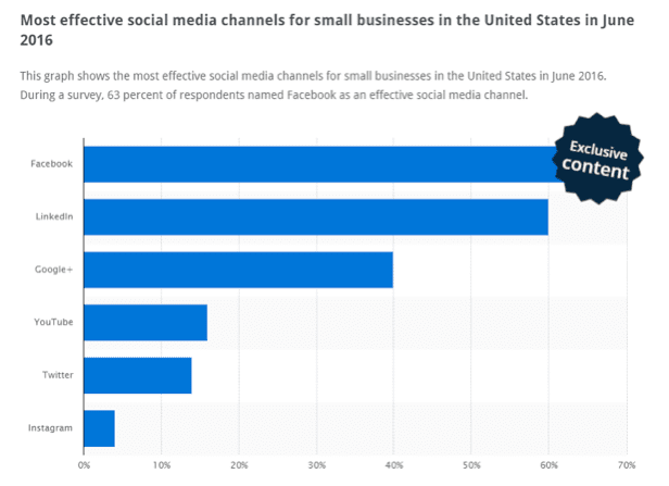 most-effective-social-media-channels-for-small-business