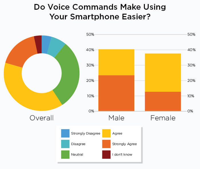 voice-commands-make-easier_pie-and-bar