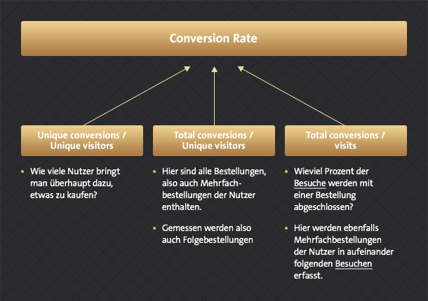 7_messung_der_conversion-rate