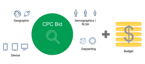 A tool that manages bids, bid adjustments, and budgets in unison is an example of a Level 3 PPC automation. Image from Optmyzr presentation.