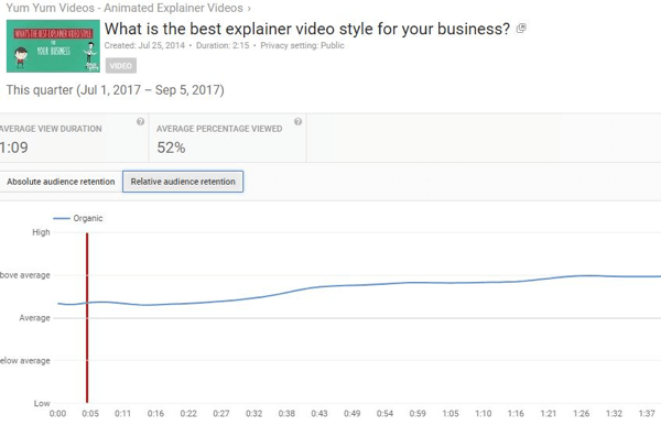 Relative audience retention lets you benchmark YouTube video performance against similar content.