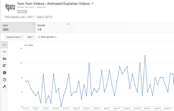 Find out how many people liked or disliked your YouTube videos.