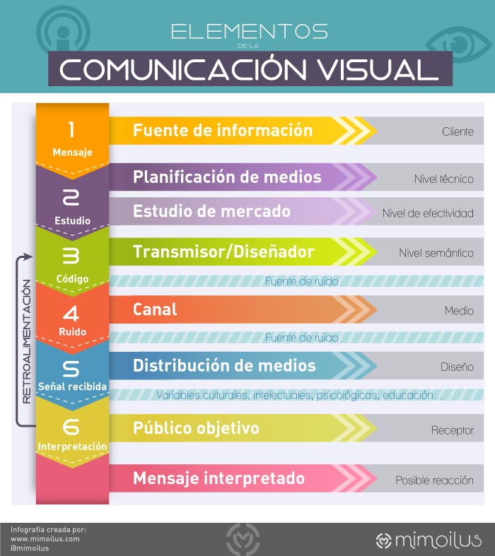 Elementos de la Comunicación Visual