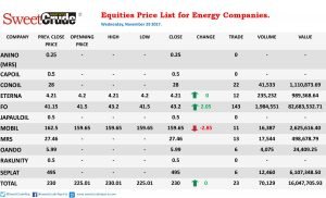 Prices of energy companies’ equities at the Nigerian Stock Exchange