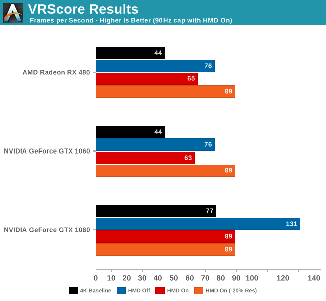 VRScore Results