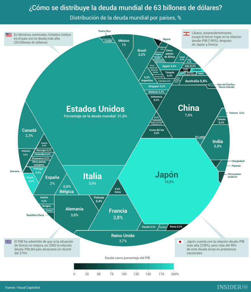 Cómo se distribuye la deuda mundial