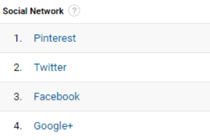 Google Analytics helps you find your top referring social networks.