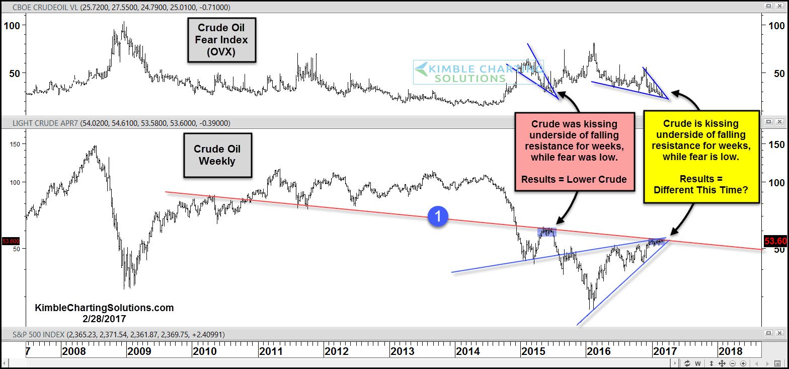 CBOE Crude Oil vs Crude Fear Index
