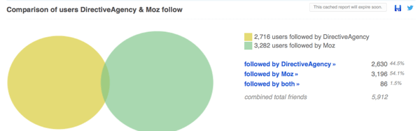 Look at a comparison of Twitter followers in Followerwonk.