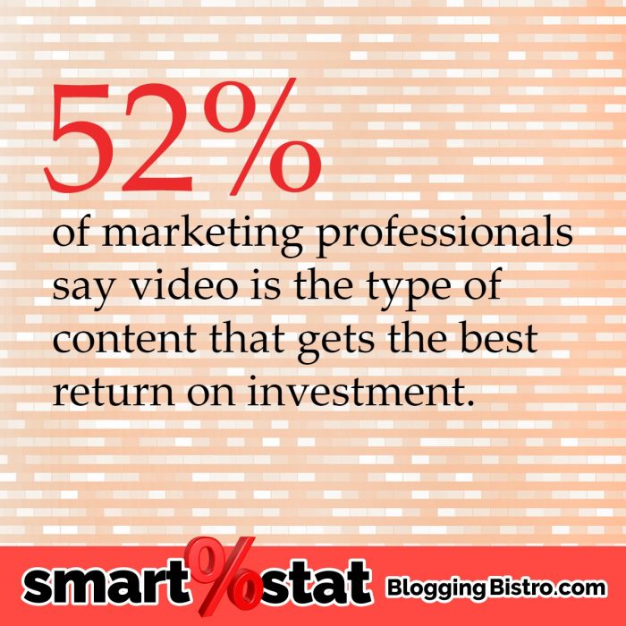 52 percent of marketing professionals say video is the type of content that gets the best return on investment | BloggingBistro.com