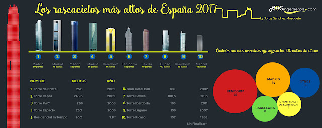 infografía-rascacielos-más-altos-de-españa