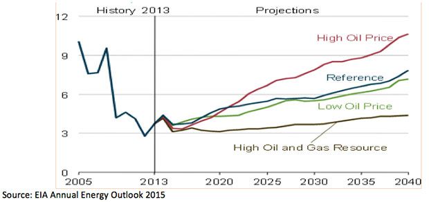 EIA scenarios and projections for Henry Hub natural gas spot prices