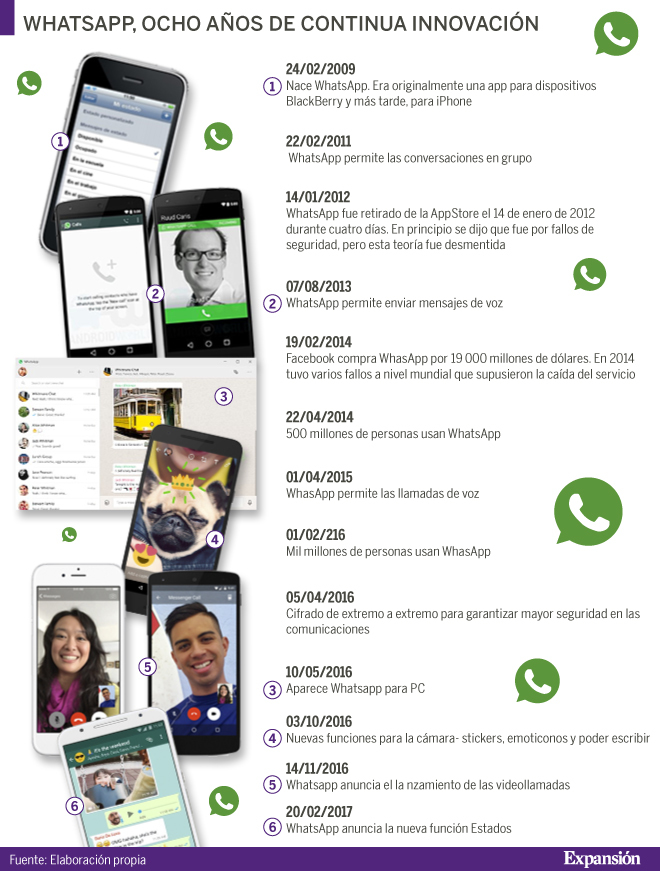 WhatsApp: 8 años de continua innovación