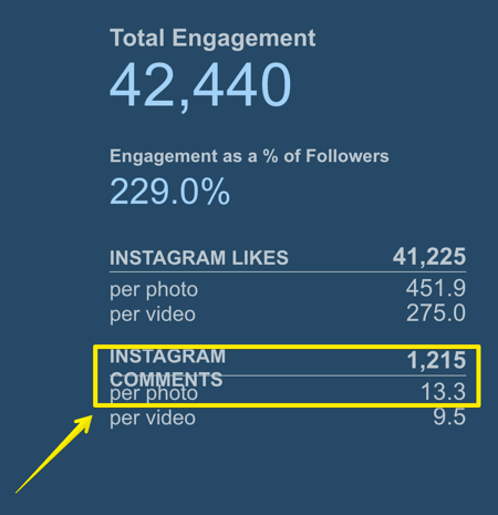 Track how many comments the average Instagram post gets with Simply Measured.