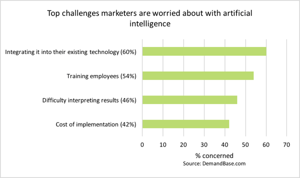 Marketers have a number of concerns about chatbots.