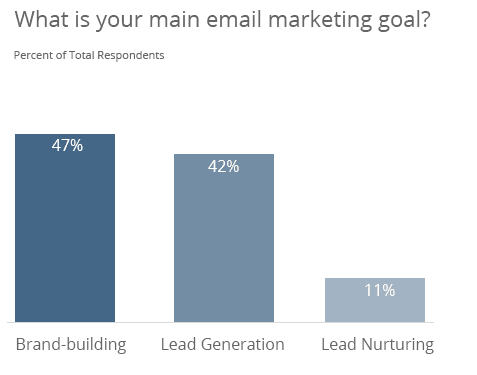 Email marketing challenges