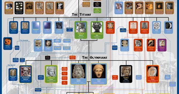 This is a 2 poster set. Each poster is 24x36" and printed on thick cover stock. (1) Greek Mythology Chart - shows relationships between 80+ primordial gods, Titans and Olympians using both Greek and Roman names. Great for fans of Percy Jackson by Rick Riordan; (2) Norse Mythology Chart - includes family tree of Viking gods + guide to runes & map of the nine realms. Designed for fans of Magnus Chase or Marvel.