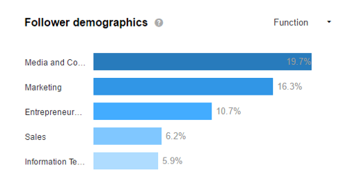 Look at your LinkedIn demographics to see if you're attracting your target audience.